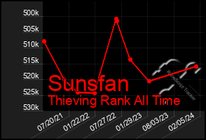 Total Graph of Sunsfan