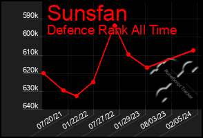 Total Graph of Sunsfan