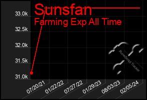 Total Graph of Sunsfan