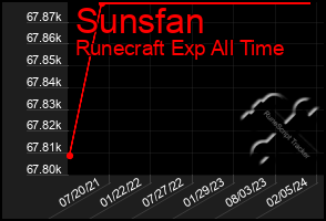 Total Graph of Sunsfan