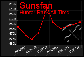 Total Graph of Sunsfan