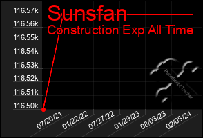 Total Graph of Sunsfan