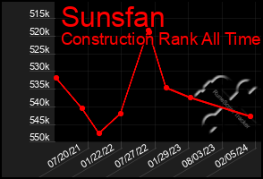 Total Graph of Sunsfan