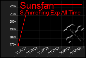 Total Graph of Sunsfan