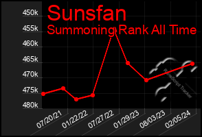 Total Graph of Sunsfan