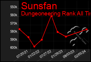 Total Graph of Sunsfan