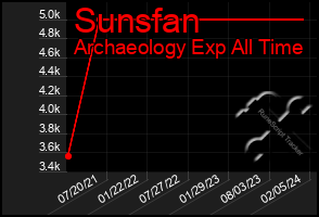 Total Graph of Sunsfan