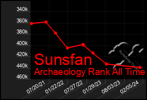 Total Graph of Sunsfan