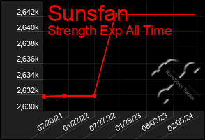 Total Graph of Sunsfan