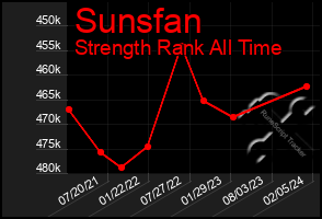 Total Graph of Sunsfan