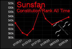 Total Graph of Sunsfan