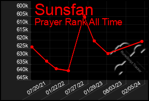 Total Graph of Sunsfan