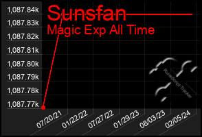 Total Graph of Sunsfan