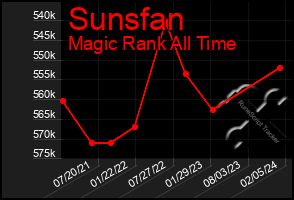 Total Graph of Sunsfan