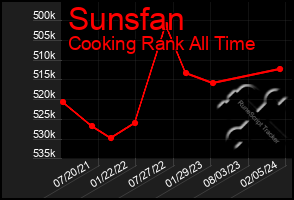 Total Graph of Sunsfan