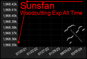 Total Graph of Sunsfan