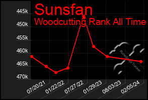 Total Graph of Sunsfan