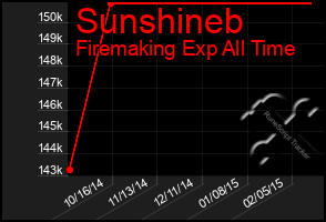 Total Graph of Sunshineb