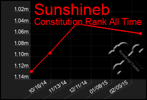 Total Graph of Sunshineb