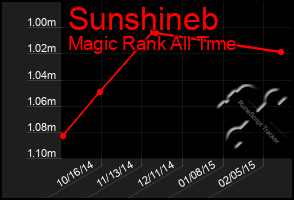 Total Graph of Sunshineb