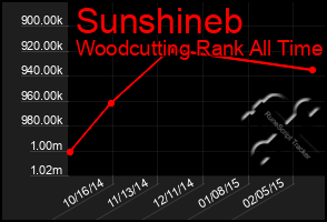 Total Graph of Sunshineb