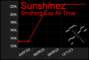 Total Graph of Sunshinez