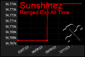 Total Graph of Sunshinez