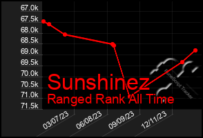 Total Graph of Sunshinez