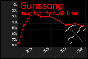 Total Graph of Sunssong