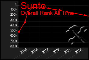 Total Graph of Sunto