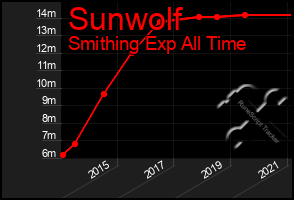 Total Graph of Sunwolf
