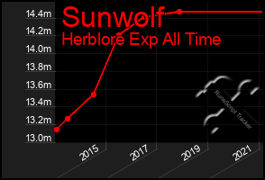 Total Graph of Sunwolf