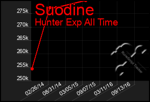 Total Graph of Suodine