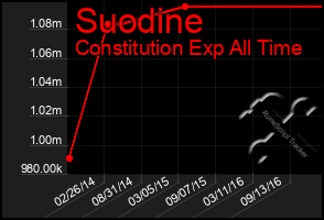 Total Graph of Suodine