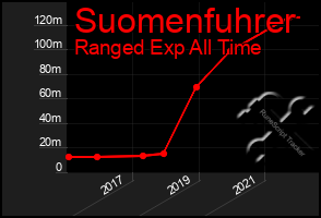 Total Graph of Suomenfuhrer
