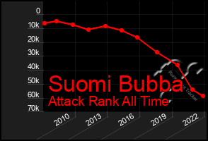 Total Graph of Suomi Bubba