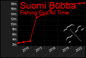 Total Graph of Suomi Bubba