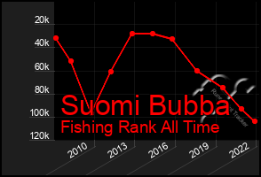 Total Graph of Suomi Bubba