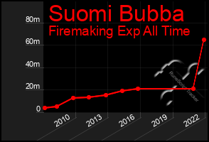 Total Graph of Suomi Bubba