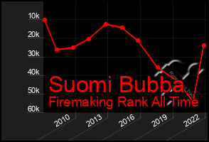 Total Graph of Suomi Bubba