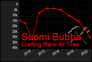 Total Graph of Suomi Bubba