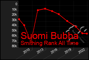 Total Graph of Suomi Bubba