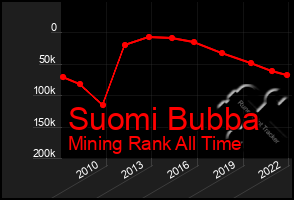 Total Graph of Suomi Bubba