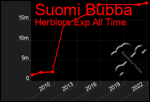 Total Graph of Suomi Bubba