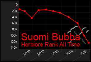 Total Graph of Suomi Bubba