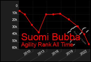 Total Graph of Suomi Bubba