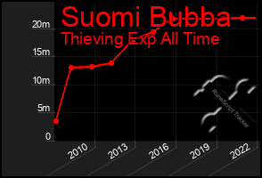 Total Graph of Suomi Bubba