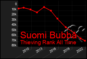 Total Graph of Suomi Bubba