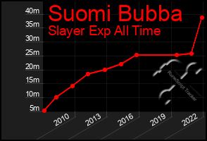 Total Graph of Suomi Bubba