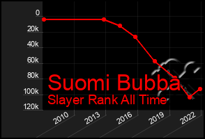 Total Graph of Suomi Bubba